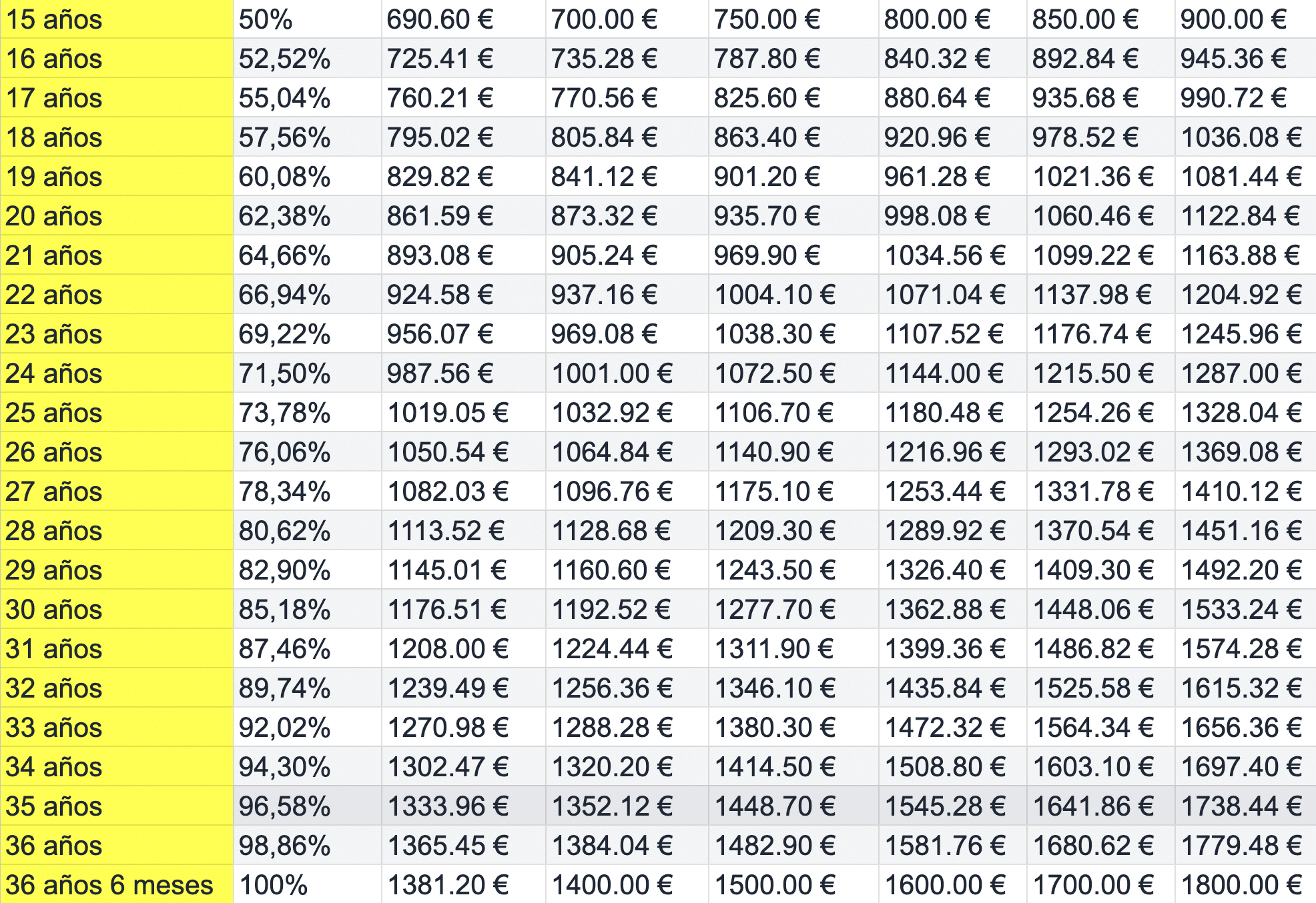 imagen tabla pensiones | Jubileta.com